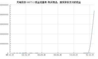 天海投資（600751）購買商品、接受勞務支付的現金分析及對中購投資的影響